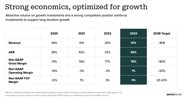 Sprout Social long-term model