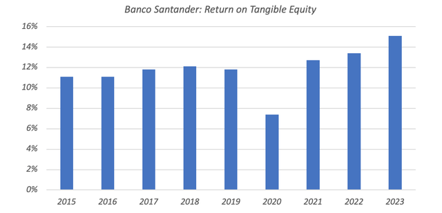 Banco Santander Annual Return on Tangible Equity