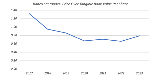 Banco Santander Price to Tangible Book Value