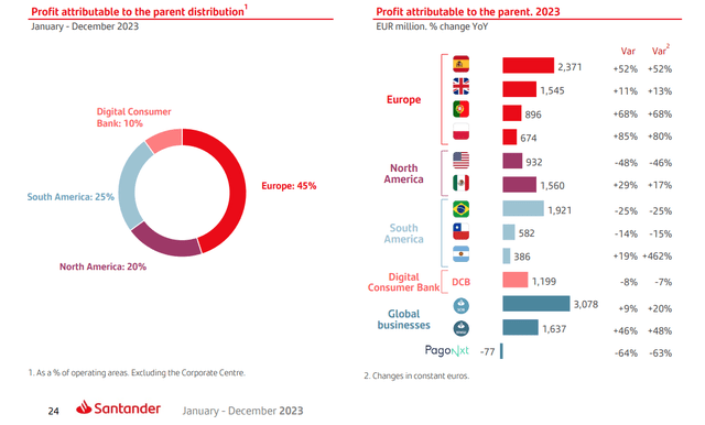 Banco Santander 2023 Earnings Breakdown By Region
