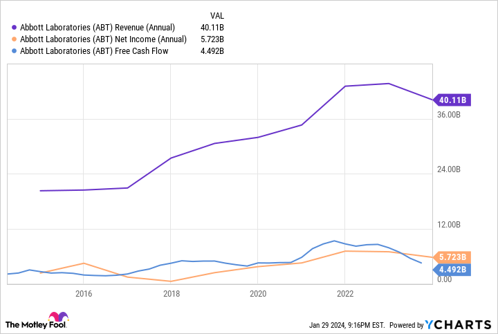 ABT Revenue (Annual) Chart