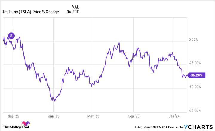 TSLA Chart