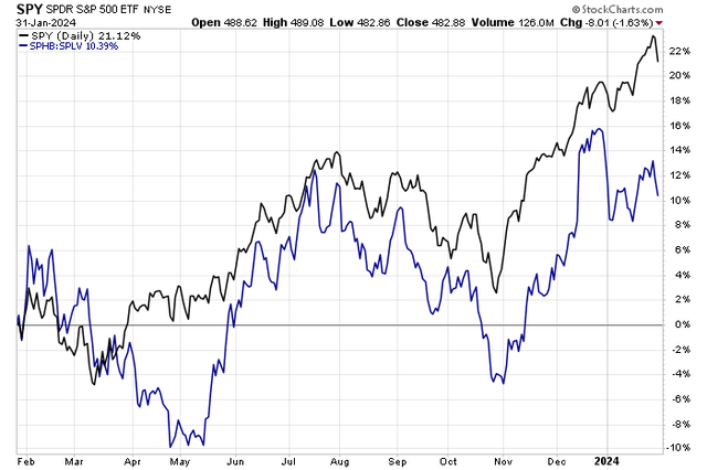 SPHB vs SPLV Ratio Not Confirming New SPX Highs