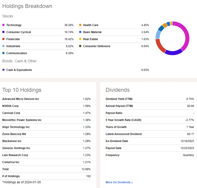 SPHB: Holdings & Dividends