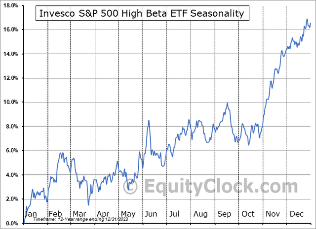 SPHB: Mixed Trends for the Balance of Q1