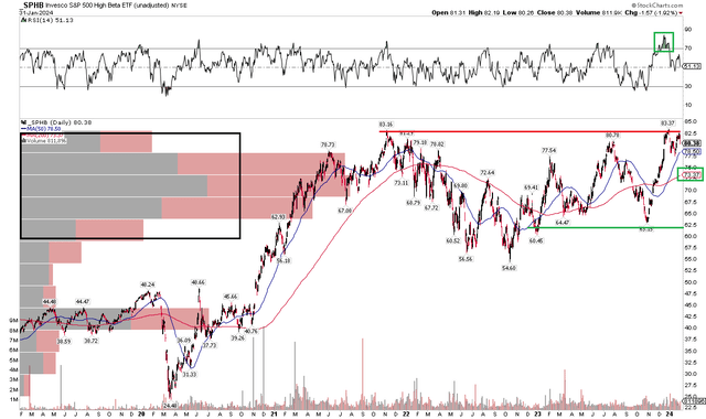 SPHB: Shares Find Resistance At Past Highs