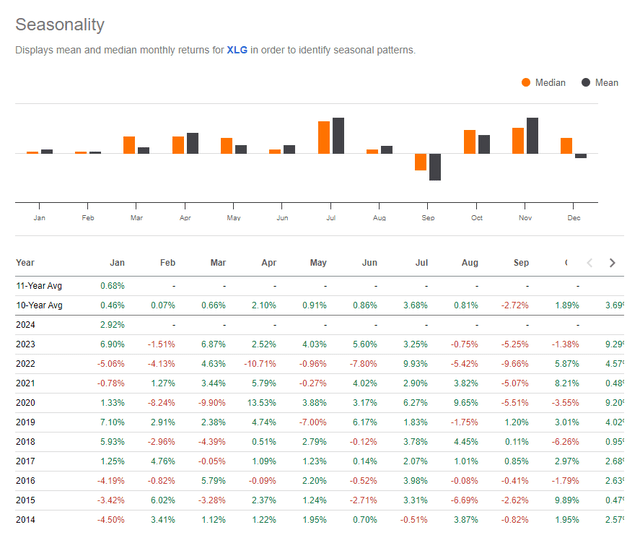 XLG Seasonality: Weak From Mid-February Through Mid/Late March