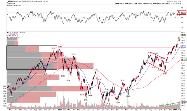 XLG: Bullish Breakout, But Shares Stretched Relative to the 200dma