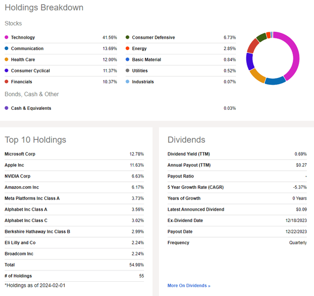 XLG: Holdings & Dividend Information