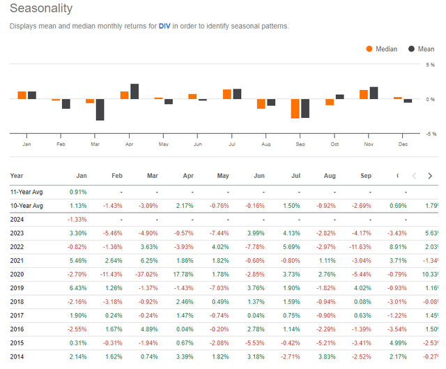 DIV: Weak February-March Seasonal Bias