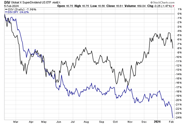 DIV: Poor Absolute and Relative Performance