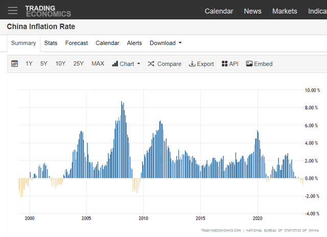 China CPI Underscores Soft Consumption Trends