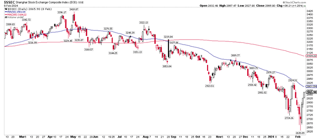 Shanghai Composite Prints A Significant Low on February 5