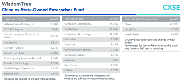 CXSE: Top Holdings, Sector Weights, Country Breakdown