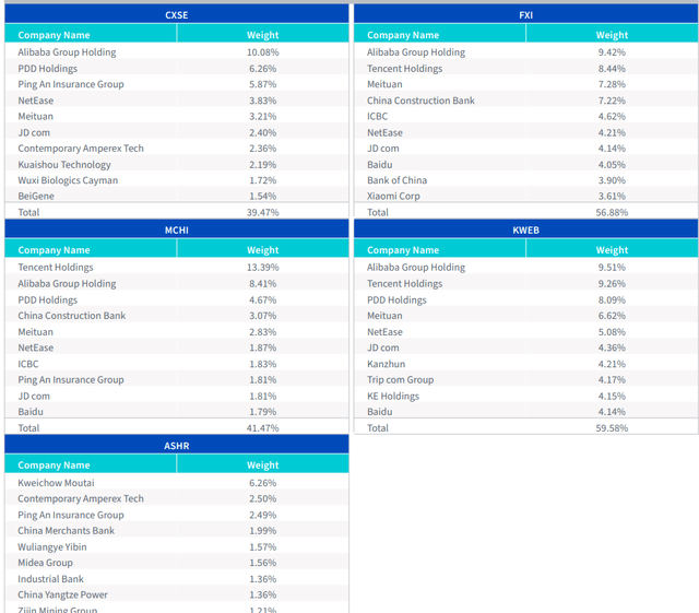 Comparing China ETFs: Top Holdings