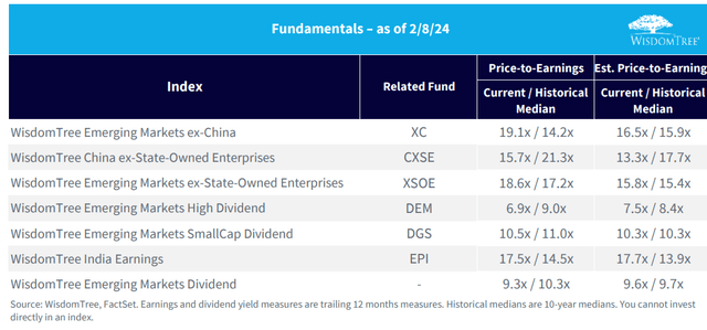 EM ETF Fundamentals