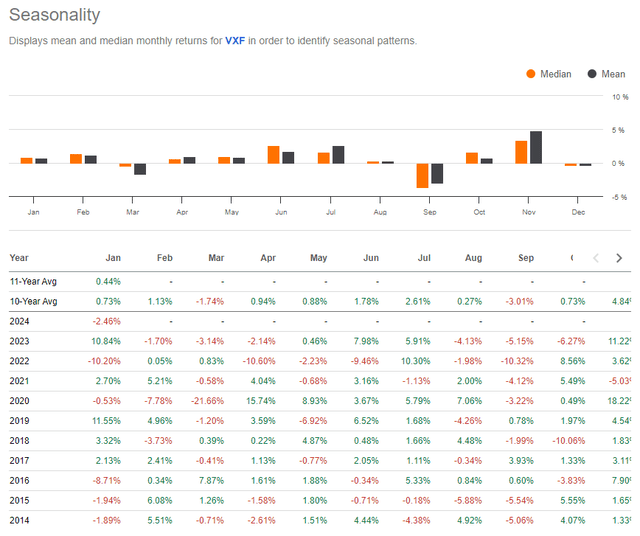 VXF: Bearish Near-Term Seasonal Risks