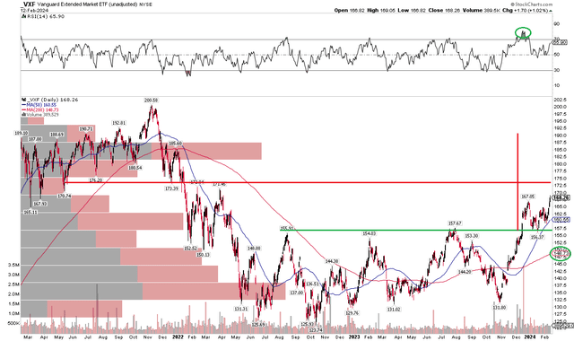 VXF: Bullish Upside Breakout, Spotting Resistance Areas Above