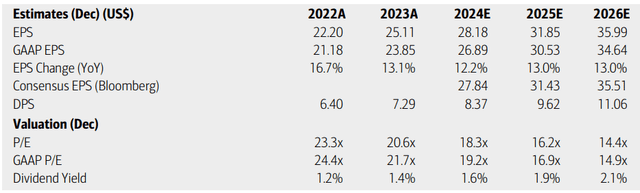 UnitedHealth Group: Earnings, Valuation, Dividend Yield Forecasts