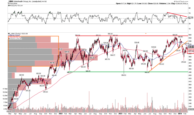 UNH: Bearish RSI Trends, Key Resistance in the mid-$500s