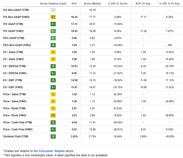 Decent Valuation Metrics, But No Longer A Value Play