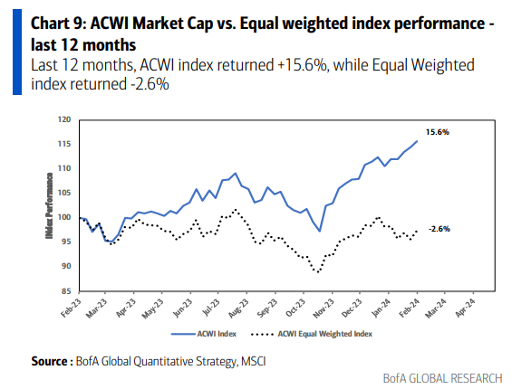 Mega-Cap Global Stocks Powering the Index Higher YoY