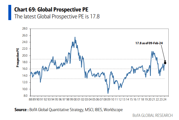 Global Stocks Trade Near 18 Times Forward Earnings Estimates