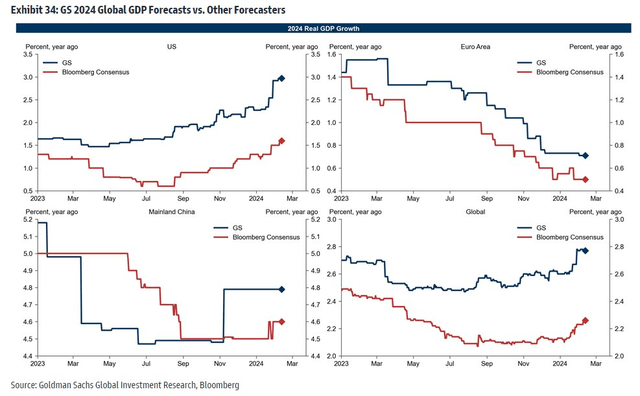 Global Real GDP Growth Forecasts Turning More Sanguine