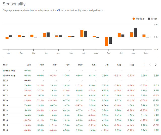 VT: Somewhat Bearish Near-Term Seasonality