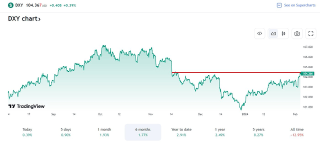 US Dollar Index Rises in 2024, Key Spot at 105