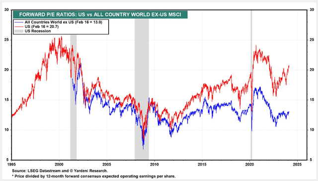 Ex-US Stocks Are Cheap, US Equities Becoming Increasingly Expensive