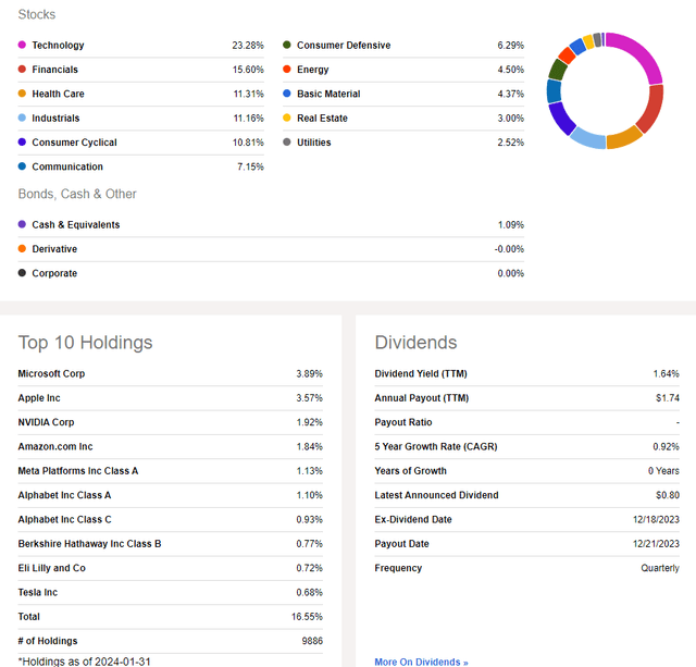 VT: Diversified Sector Exposure, Top 10 Holdings are US Large Caps