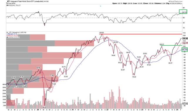 VT: Encroaching on All-Time Highs, Nearing Overbought Conditions