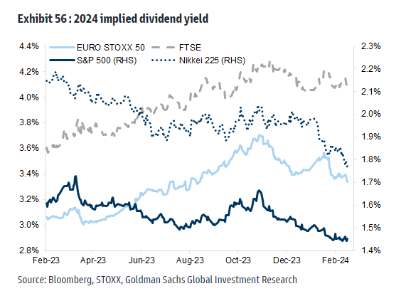 Yield Is Harder to Come By in the USA