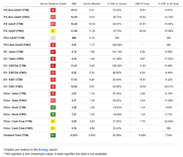 KMI: Modest Valuations Relative to Its History, High Yield