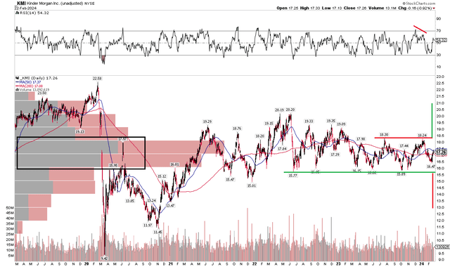 KMI: A Trading Range Has Emerged, Key Support at $16