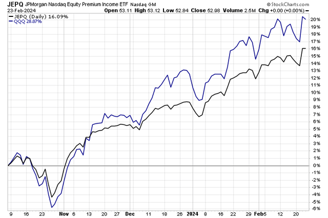 QQQ Has Outperformed JEPQ Since Early-October 2023