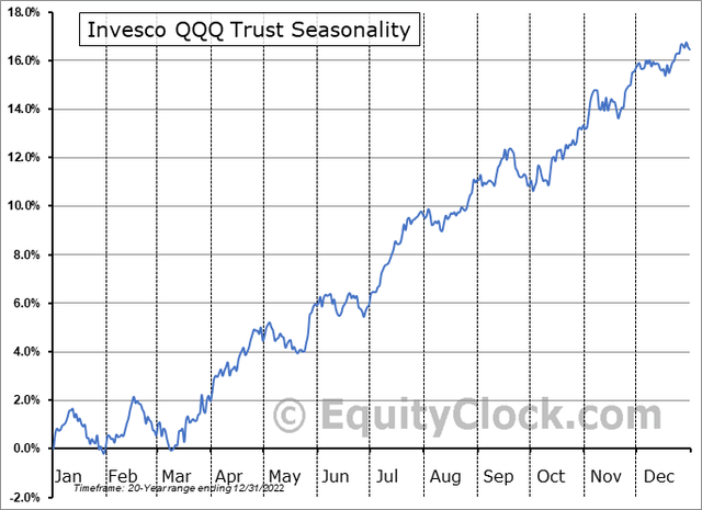 QQQ Seasonality: Some Bearish Risk Early in March