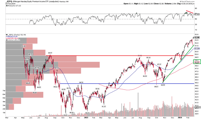 JEPQ: Key Support at $50, Rising Long-Term Trend