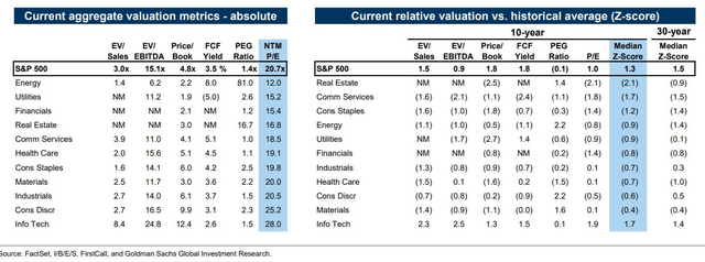 S&P 500 Sector Valuation: Info Tech Turns Pricier, But With High Growth