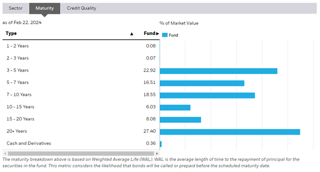 LQD: Maturity Profile