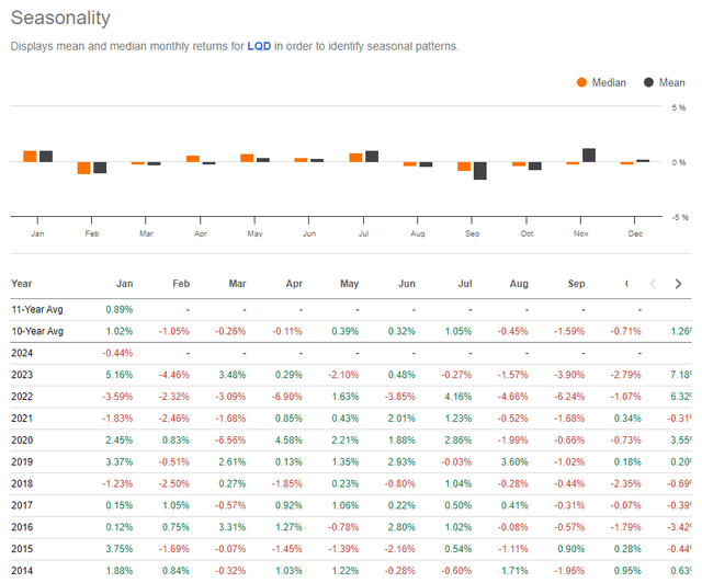 LQD: Bearish Returns Through April, Historically Speaking