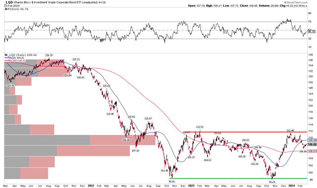 LQD: An Emerging Trading Range, $112 Resistance