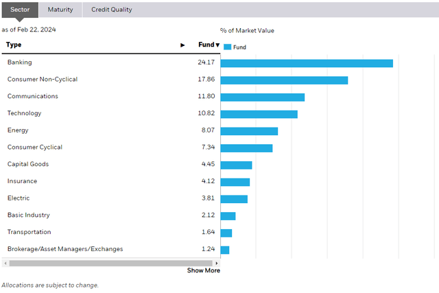 LQD: Industry Exposure