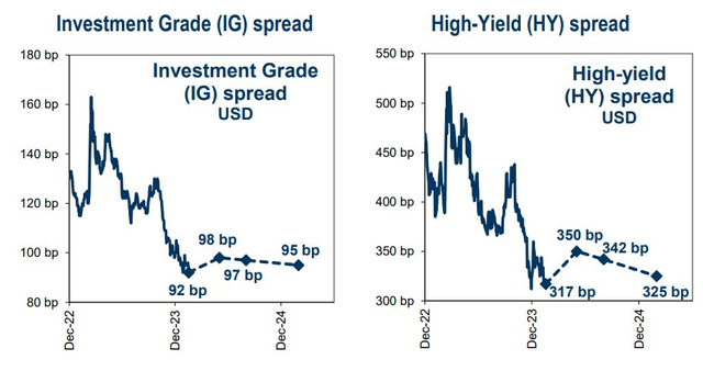 Both IG & HY Credit Near Cycle Tights