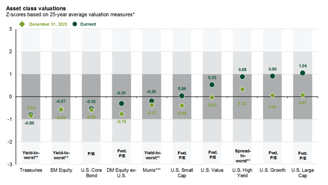 US Core Bonds Modestly Inexpensive Compared to History