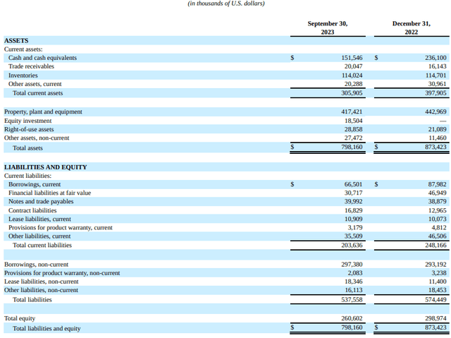 Gogoro Q3 2023 balance sheet