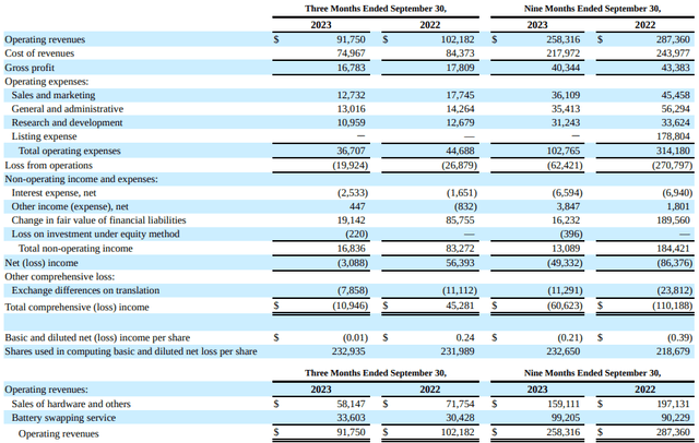 Gogoro Q3 2023 income statement