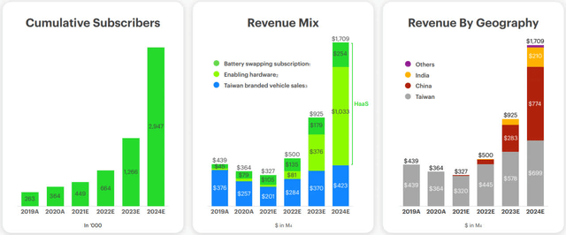 Gogoro financial forecasts