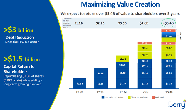 Berry Global capital allocation